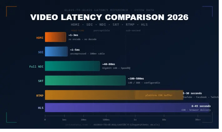 Video Latency Comparison