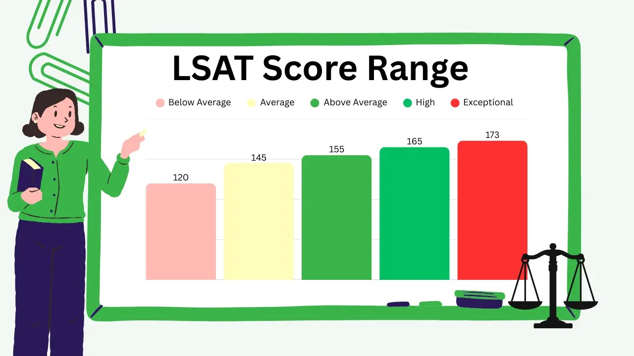 Lsat score range: average, good & highest lsat scores