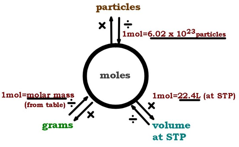 Chemistry Mole Conversion Chart - Geometric Illustration Collection - Desktop Quality