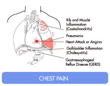 You are reminded of the injury with every breath you take. Main Causes of Pain in Right Side of Chest | IYTmed.com
