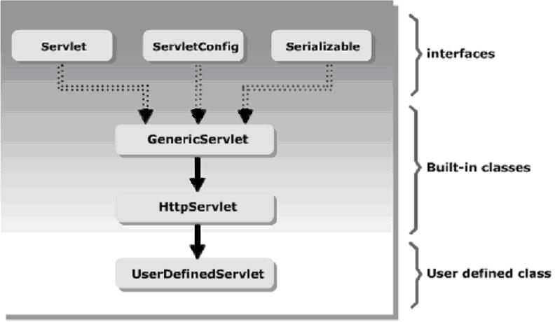 Java Ee Servlet Class Hierarchy - Premium Ultra HD Sunset Illustrations | Free Download