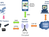 Gps Tracking Technology