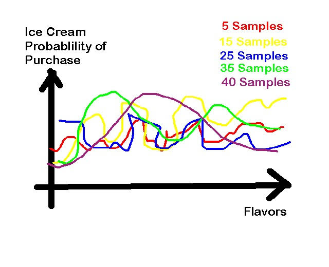 Bayesian Man Ice Cream Flavor purchase Likeliness after limited wooden sample spoons and maximum Entropy prior