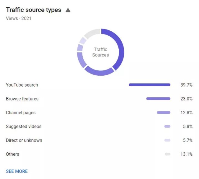 Jack Duffley YouTube Traffic Source Types 2021