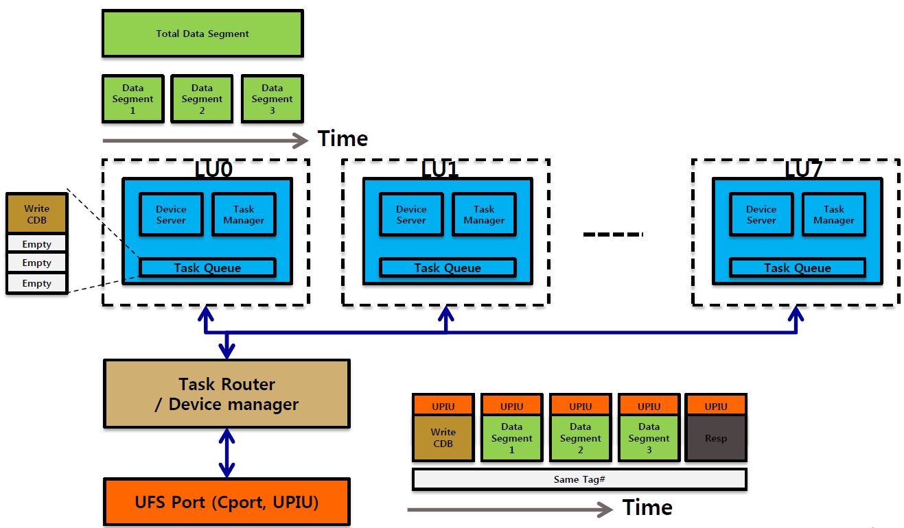 скорость памяти ufs 2. 2. 1 vs emmc. Ufs 2. 1.