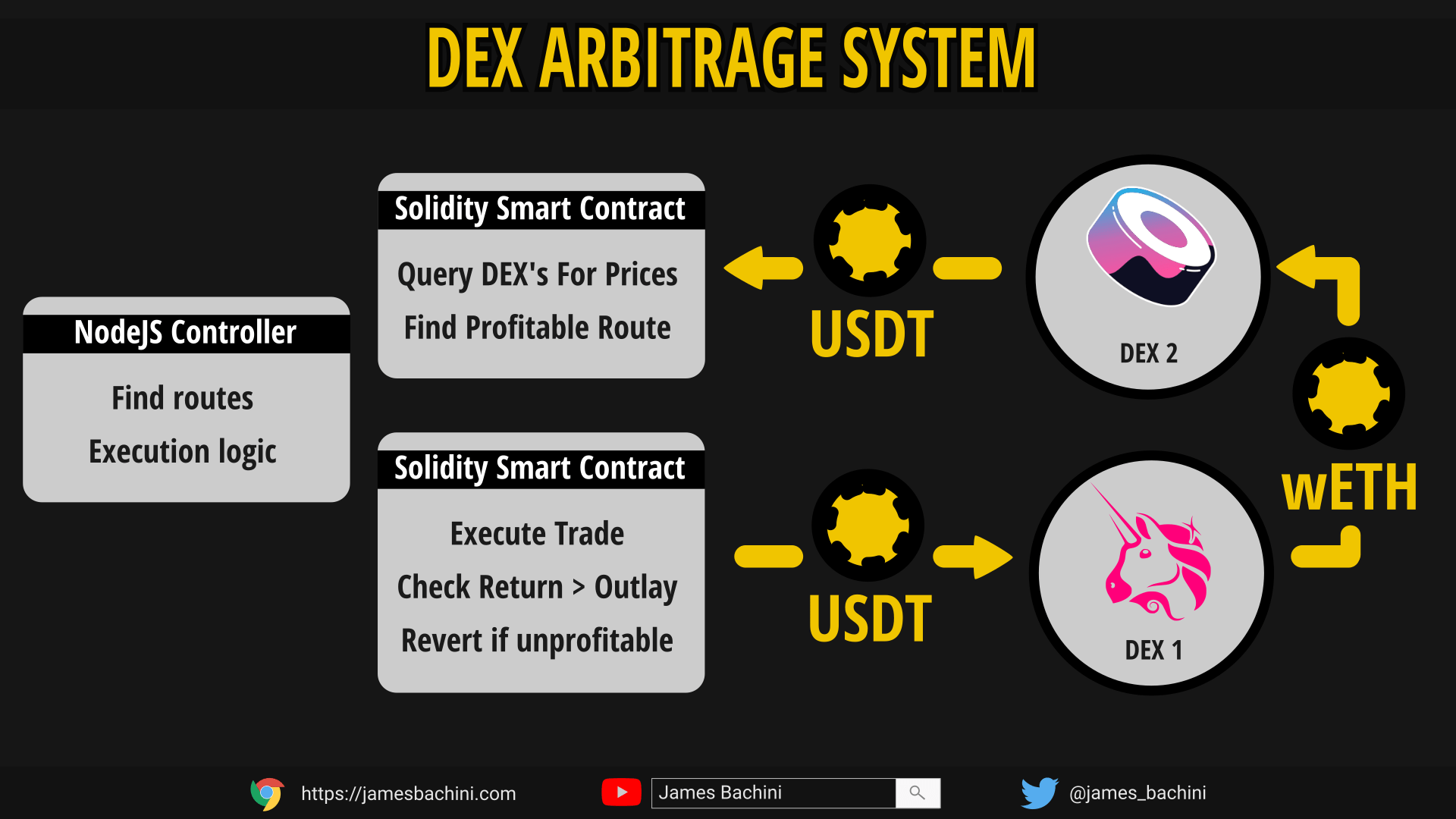 Systems of automatic trade and arbitrage. Introduction To Dex Arbitrage Intermediate Solidity Tutorial