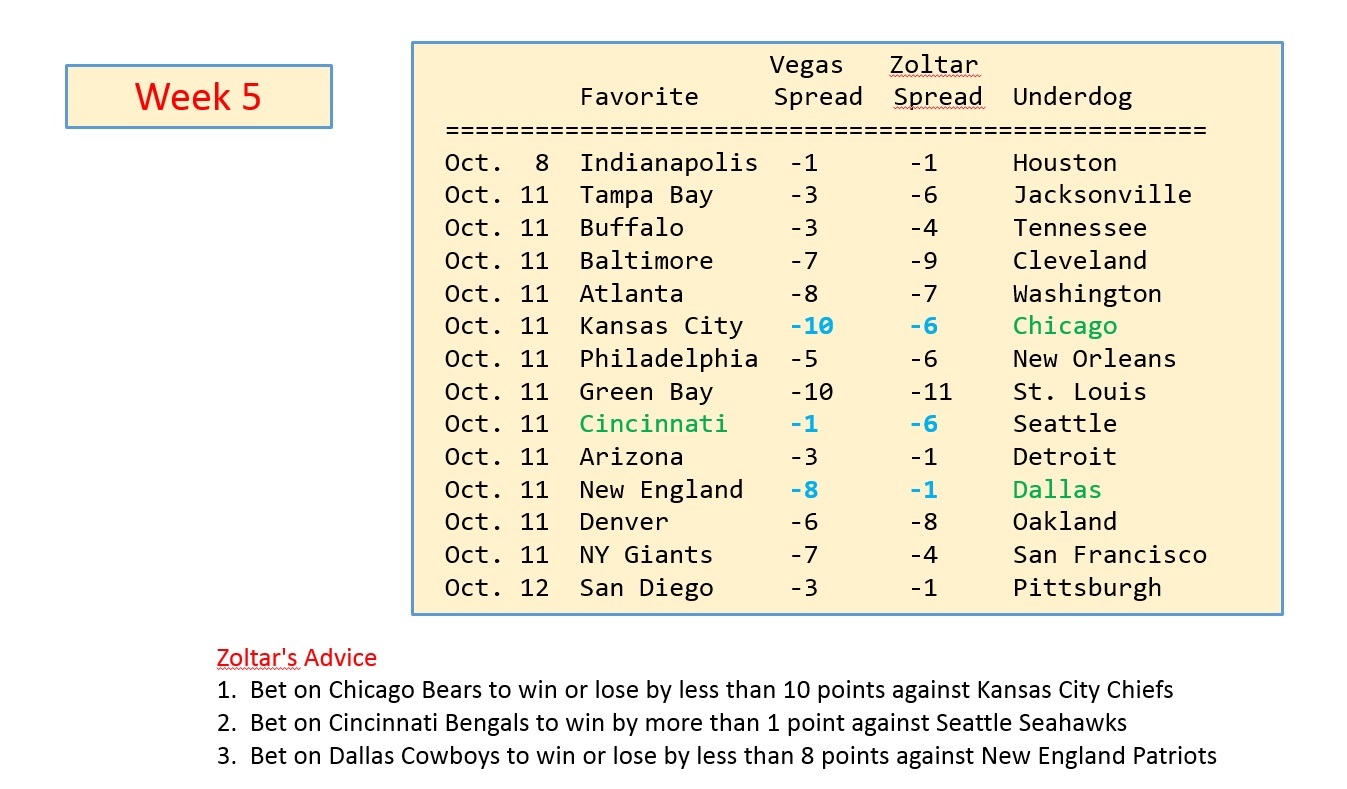 Not available at this time. Predicting Nfl Football Scores Using Simulated Roaches James D Mccaffrey