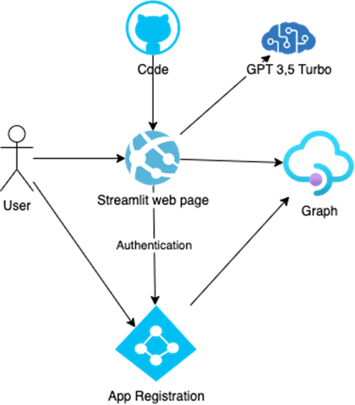 Streamlit authentication architecture using GitHub, GPT, and Graph