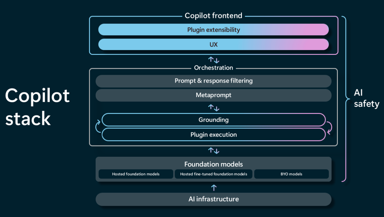 The co-pilots stack architecture with foundation model and orchestration