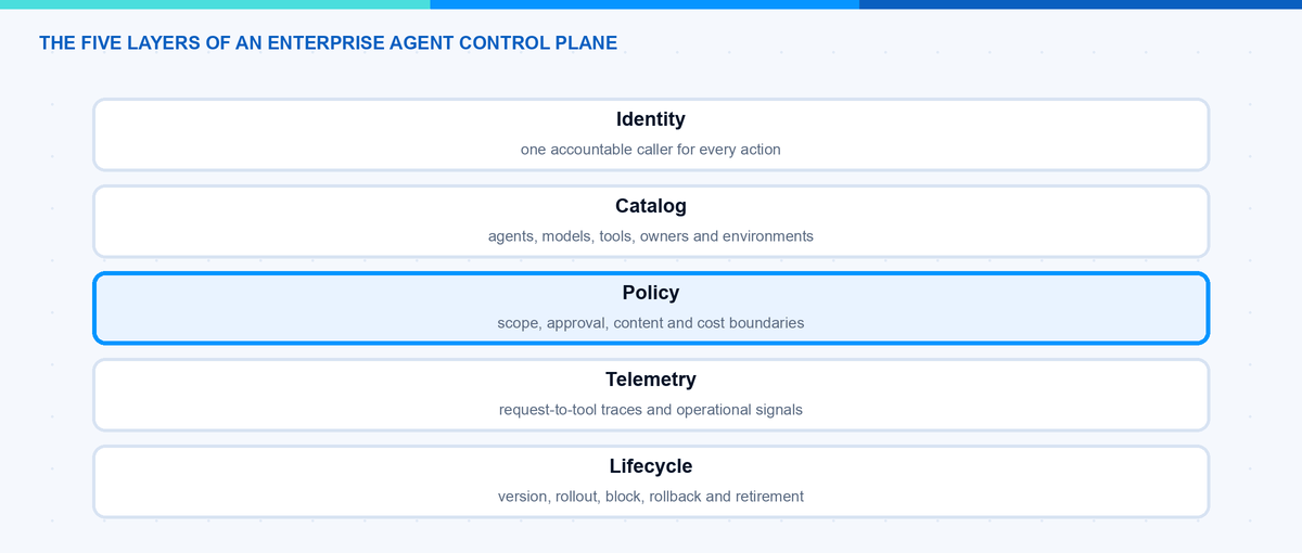 Five layers of an enterprise agent control plane: identity, catalog, policy, telemetry and lifecycle