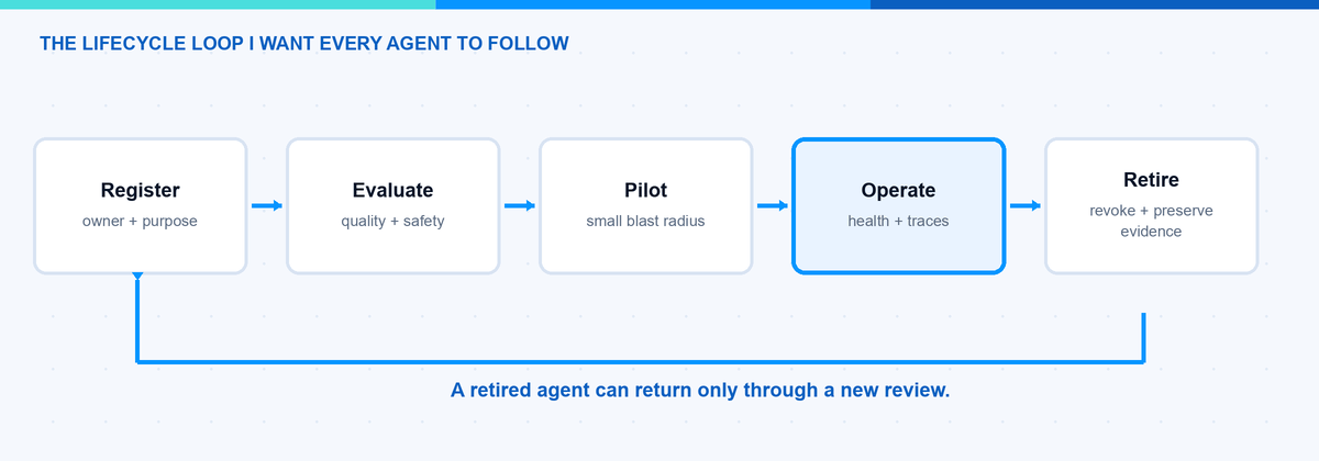 Agent lifecycle from registration and evaluation through pilot, operation and retirement
