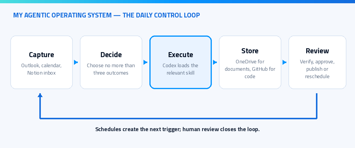 Agentic operating system daily control loop from capture to human review