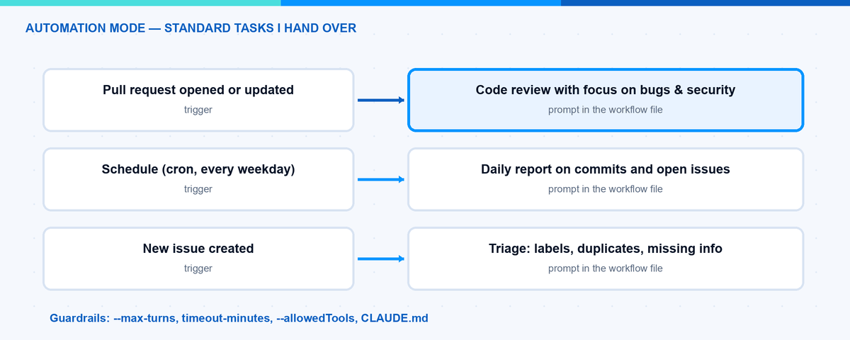 Claude Code GitHub Actions automation mode: PR review, daily report and issue triage as