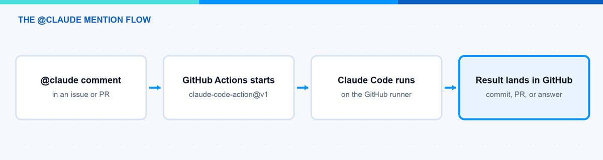 Claude Code GitHub Actions mention flow from @claude comment to commit, PR or answer