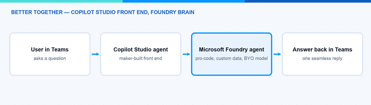 Copilot Studio front-end agent handing off to a Microsoft Foundry agent in Azure