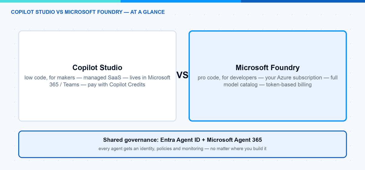 Microsoft Foundry vs Copilot Studio comparison with shared Entra Agent ID and Agent 365 governance