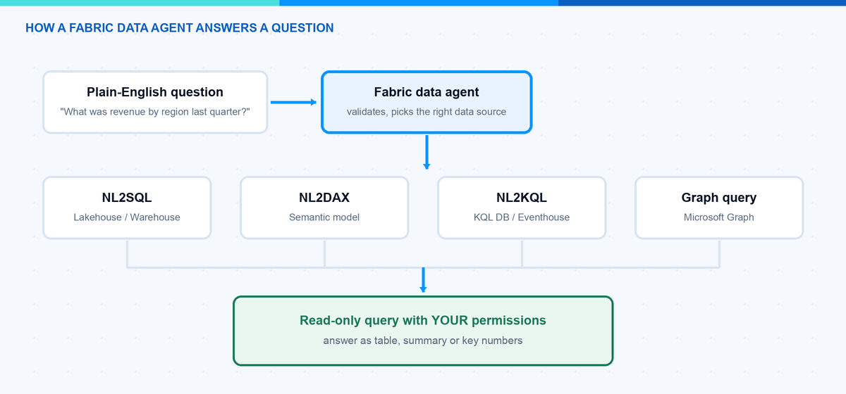 How a Fabric data agent answers a question: NL2SQL, NL2DAX, NL2KQL or Graph query, read-only