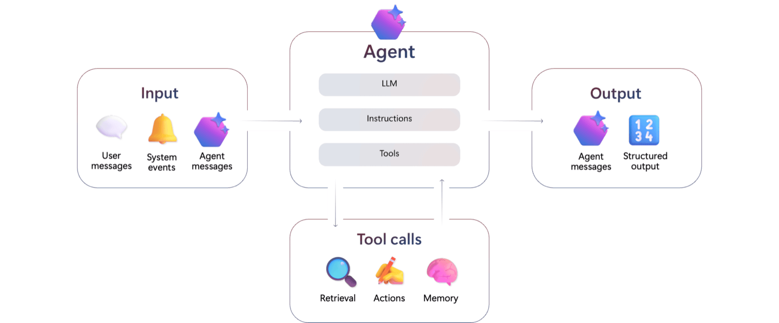 Components of an AI agent in Microsoft Foundry: model, instructions and tools