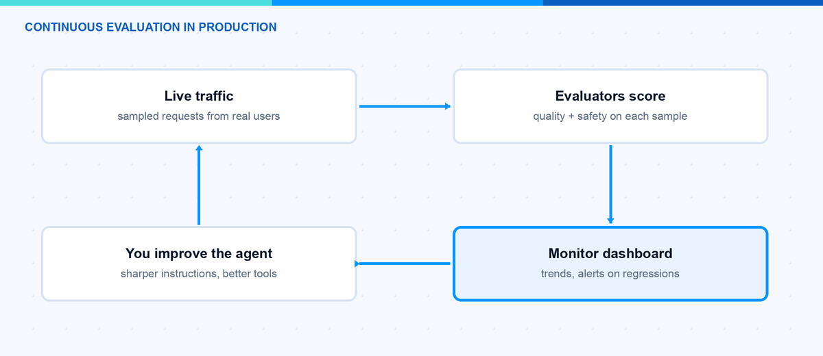 Continuous evaluation loop to evaluate AI agents in production with the Foundry Monitor dashboard