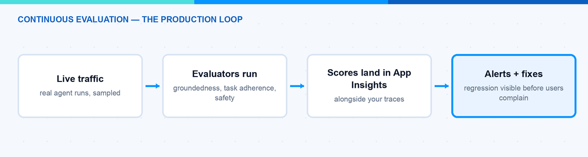 Kontinuierliche Evaluation-Schleife für Microsoft Foundry-Agenten: Live-Verkehr, Evaluators, Application Insights und Warnungen