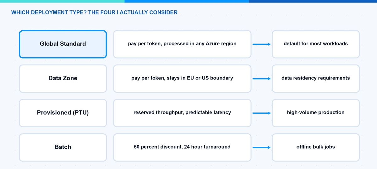 Microsoft Foundry model deployment types compared: Global Standard, Data Zone, Provisioned PTU