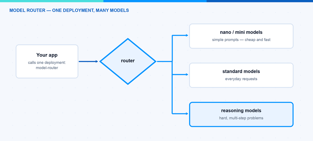 Microsoft Foundry model router sends each prompt to a nano, standard or reasoning model