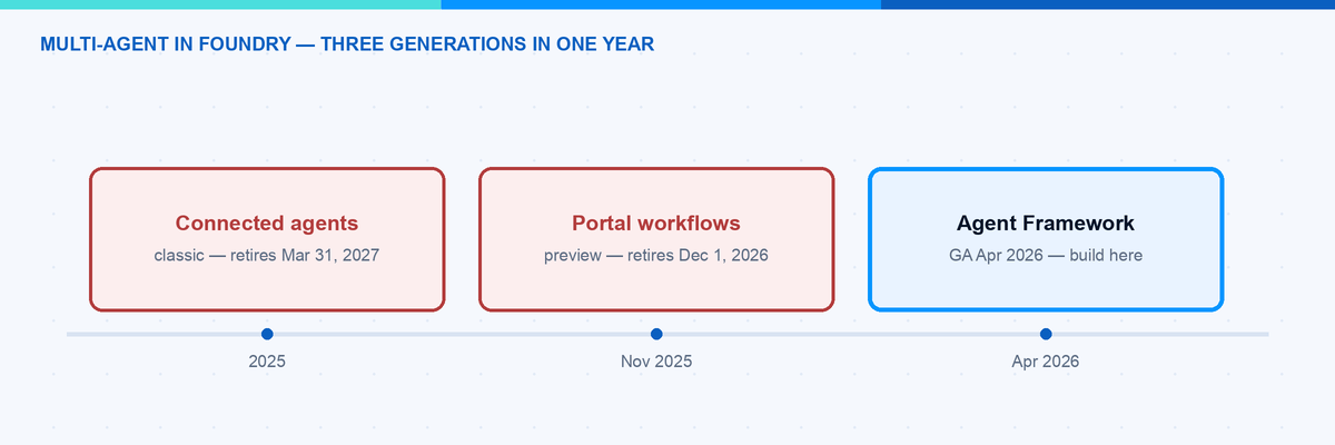 Multi-agent orchestration in Microsoft Foundry: connected agents and portal workflows retire,