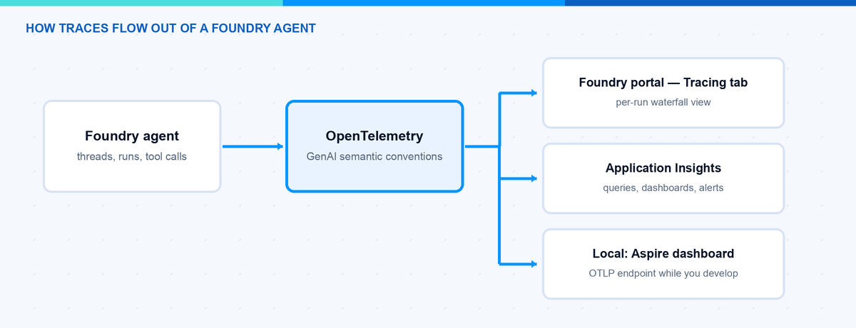 Microsoft Foundry Observability: Traces-Flow über OpenTelemetry zum Foundry-Portal, Application Insights und dem Aspire-Dashboard