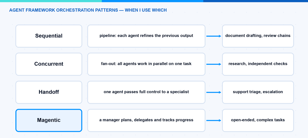 Microsoft Agent Framework orchestration patterns: sequential, concurrent, handoff and magentic