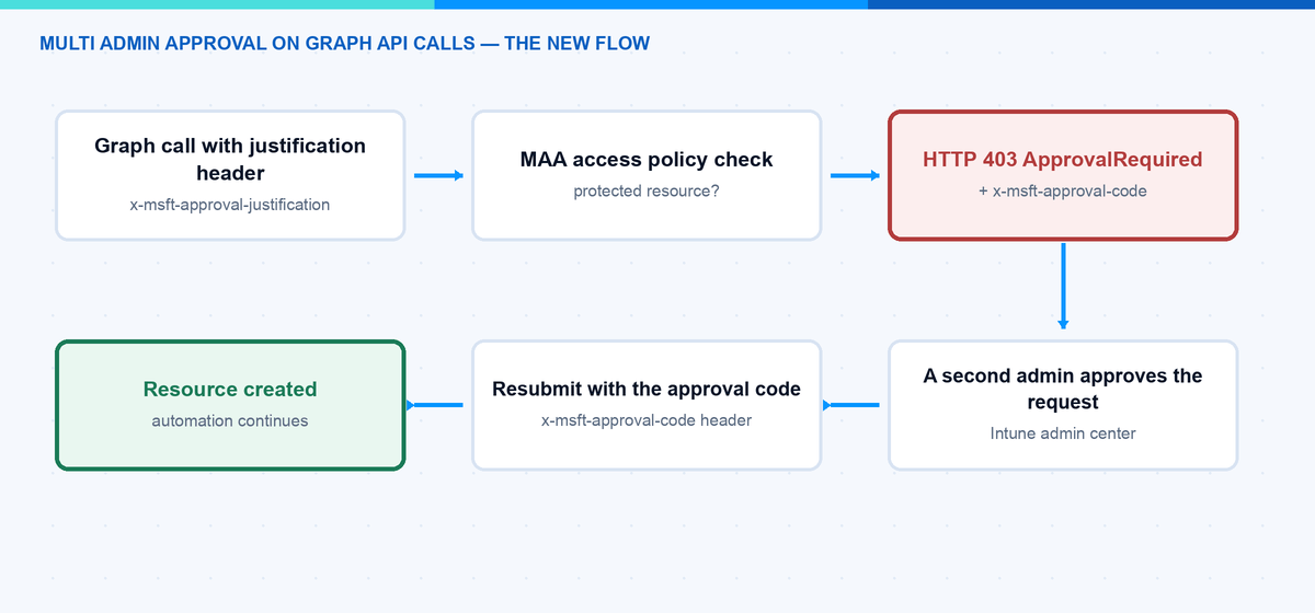 Multi Admin Approval flow for Graph API calls with HTTP 403 ApprovalRequired and approval code