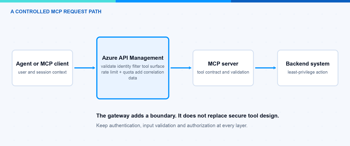 Controlled MCP request path from agent through Azure API Management and the MCP server to the backend