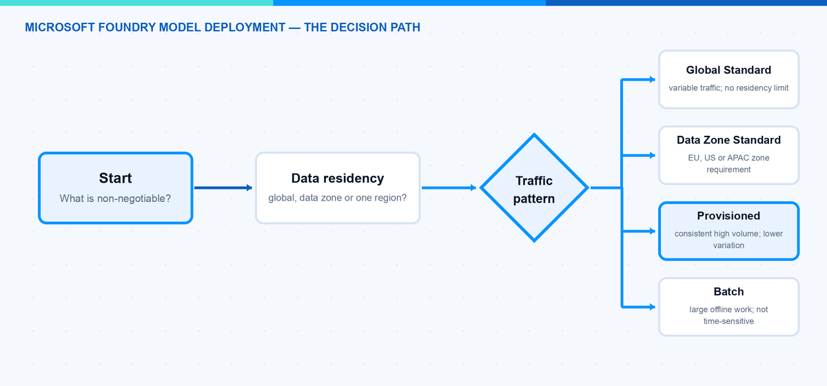 Microsoft Foundry model deployment decision path for residency and workload
