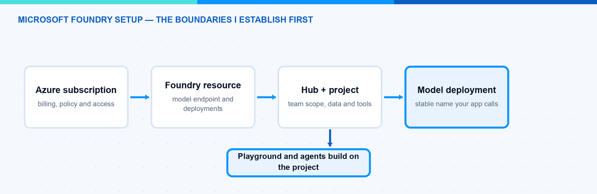 Microsoft Foundry setup: project, model and deployment boundaries