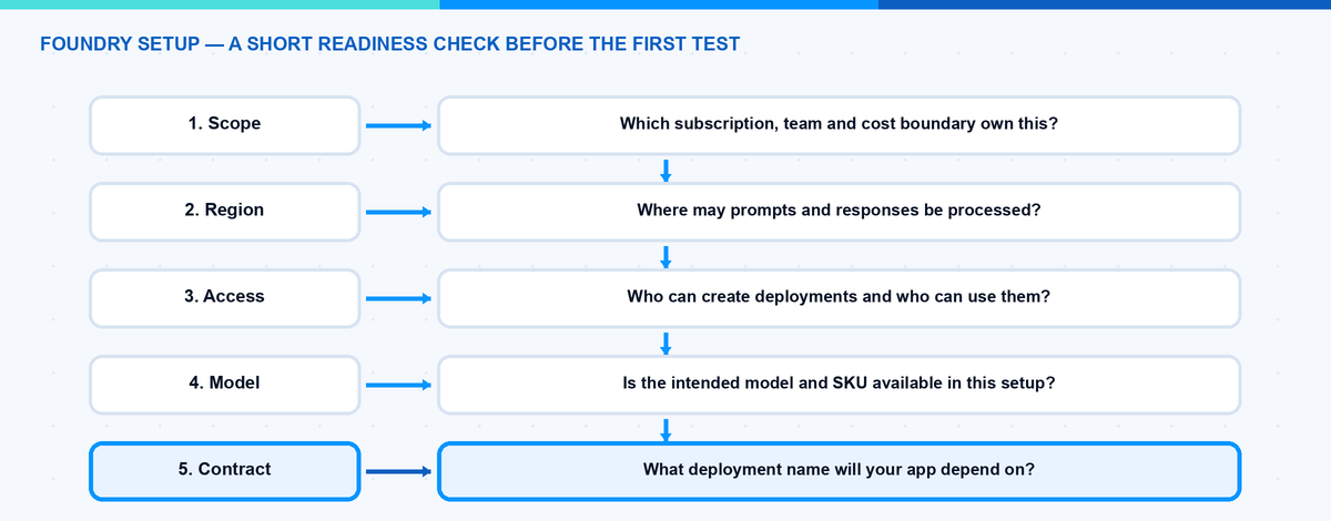 Microsoft Foundry setup readiness checklist before the first deployment