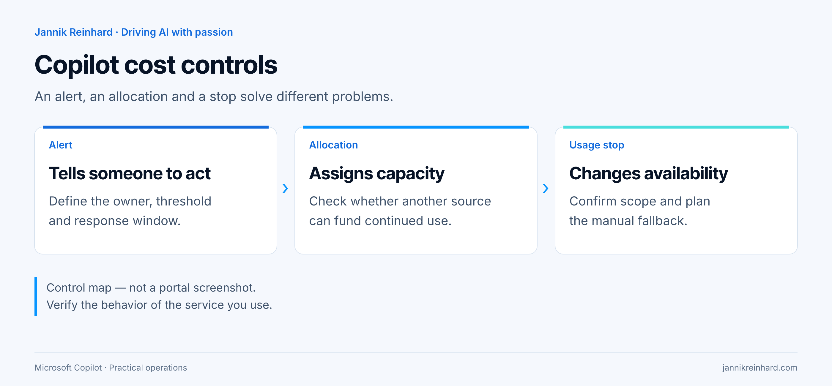 Copilot budgets control map distinguishing alerts, capacity allocation and a usage stop