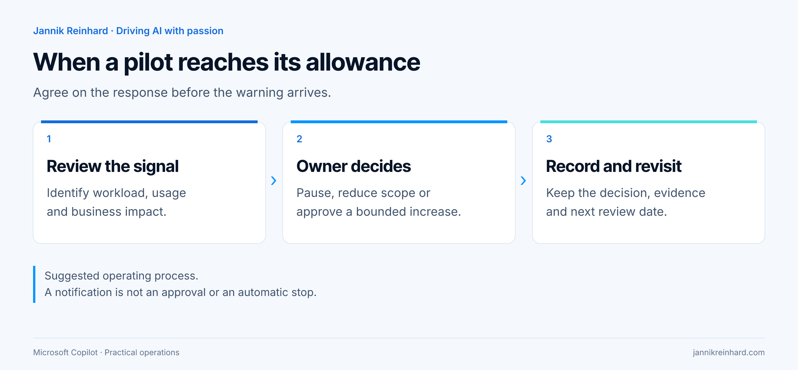 Suggested response process for Copilot budgets: review the signal, obtain an owner decision and record the next review