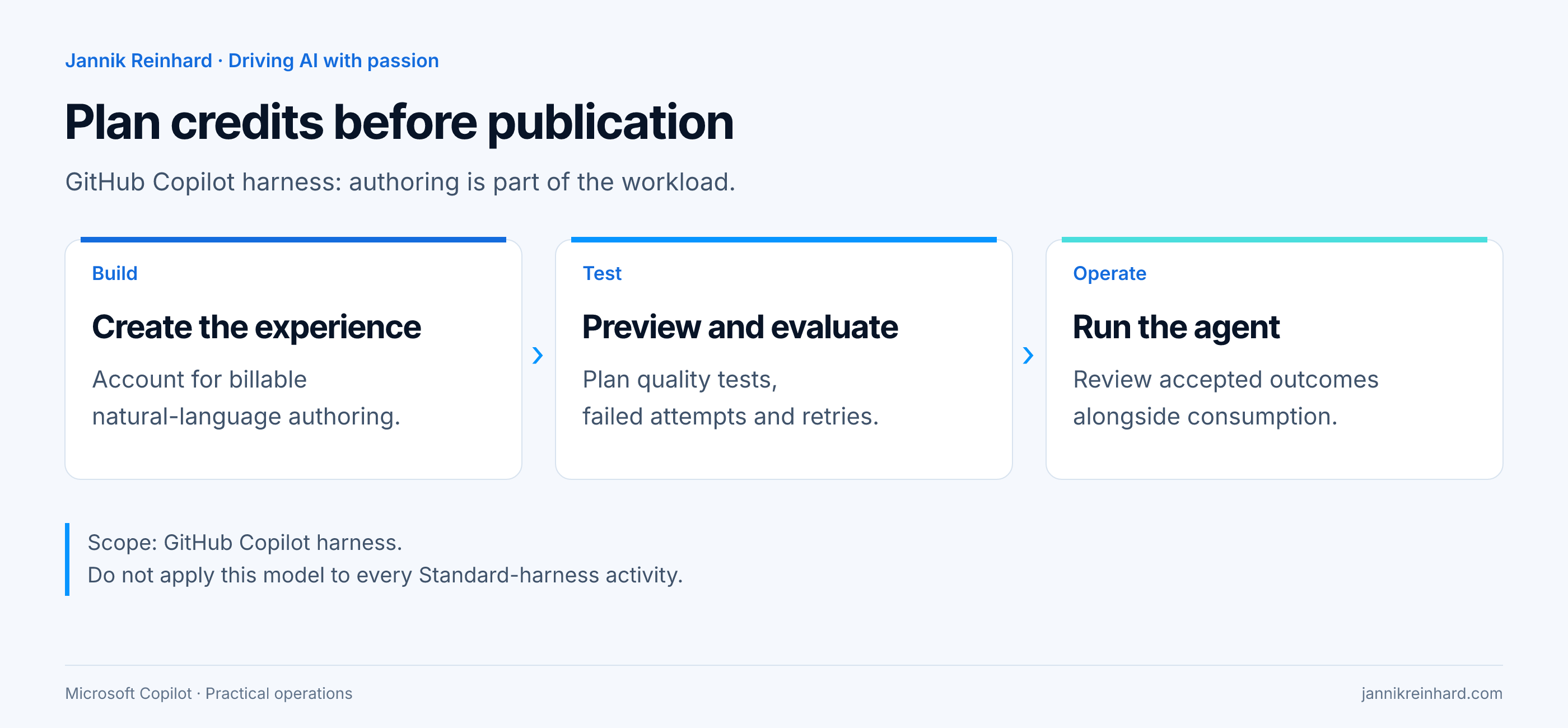 Copilot Studio costs across building, testing and operating an agent powered by the GitHub Copilot harness