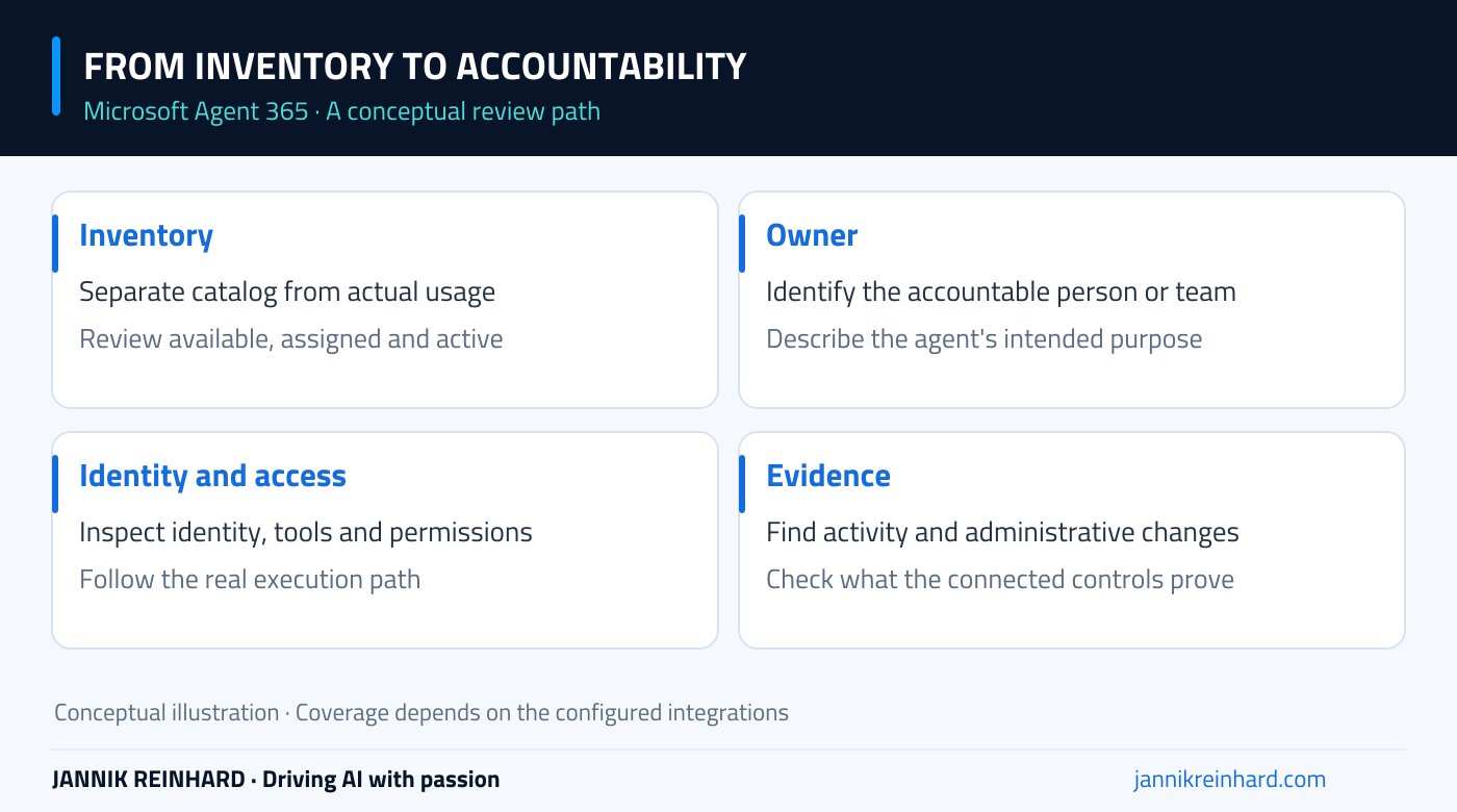 Microsoft Agent 365 connects agent inventory, accountable ownership, identity, and operational evidence