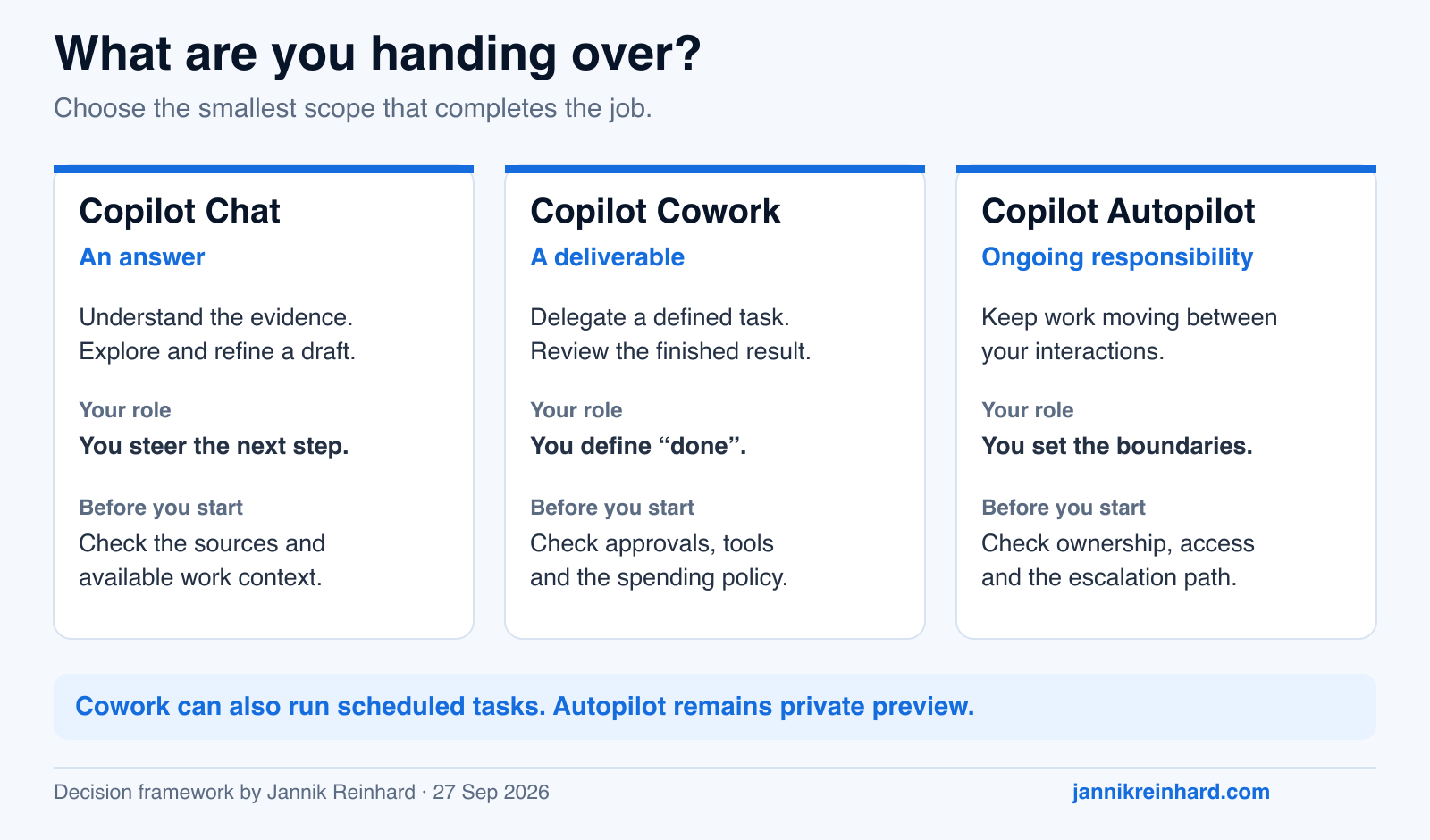 Copilot Chat vs Cowork vs Autopilot decision guide: answer, deliverable or ongoing responsibility