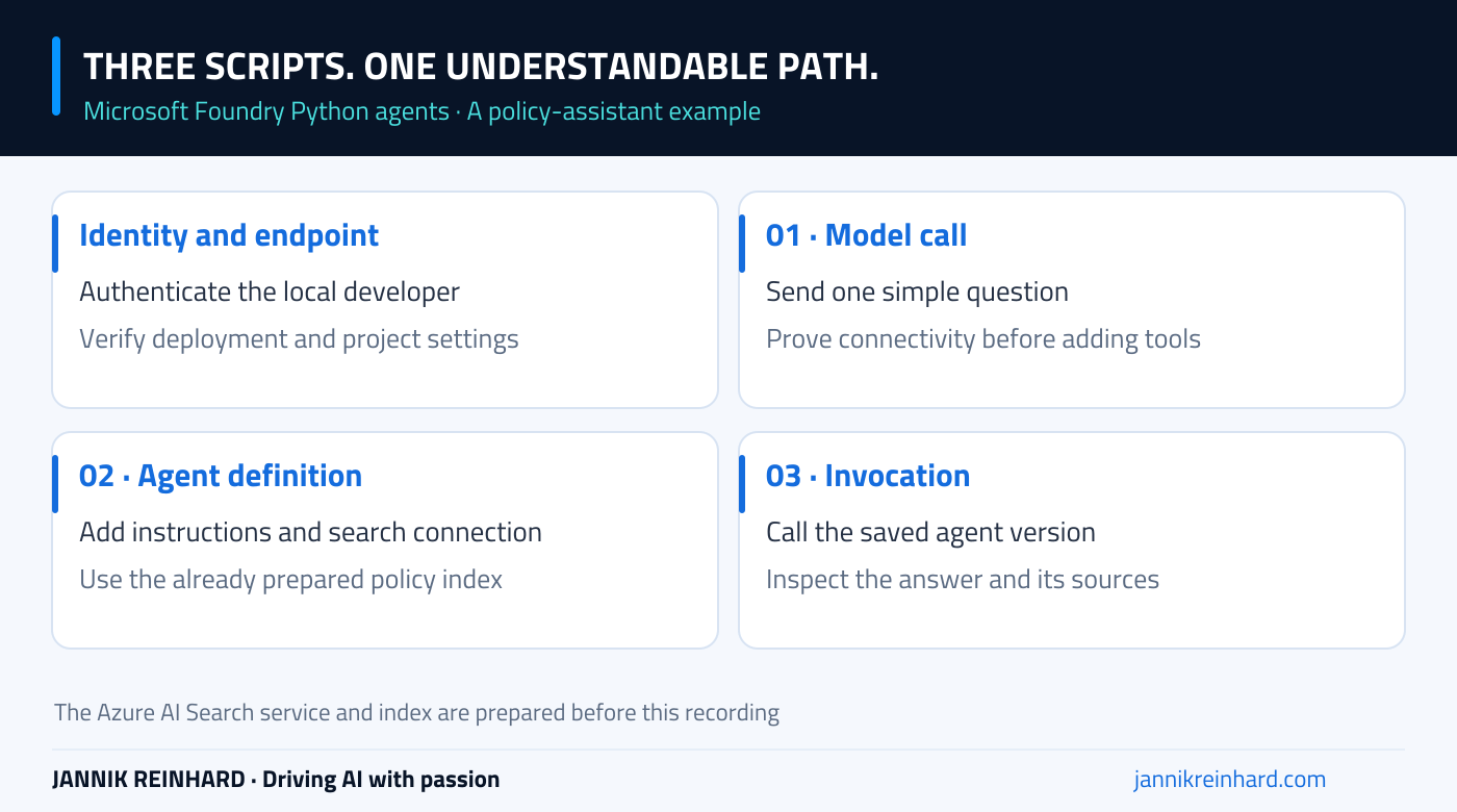 Microsoft Foundry Python agents: authenticate, test the model, create an agent version, and invoke it