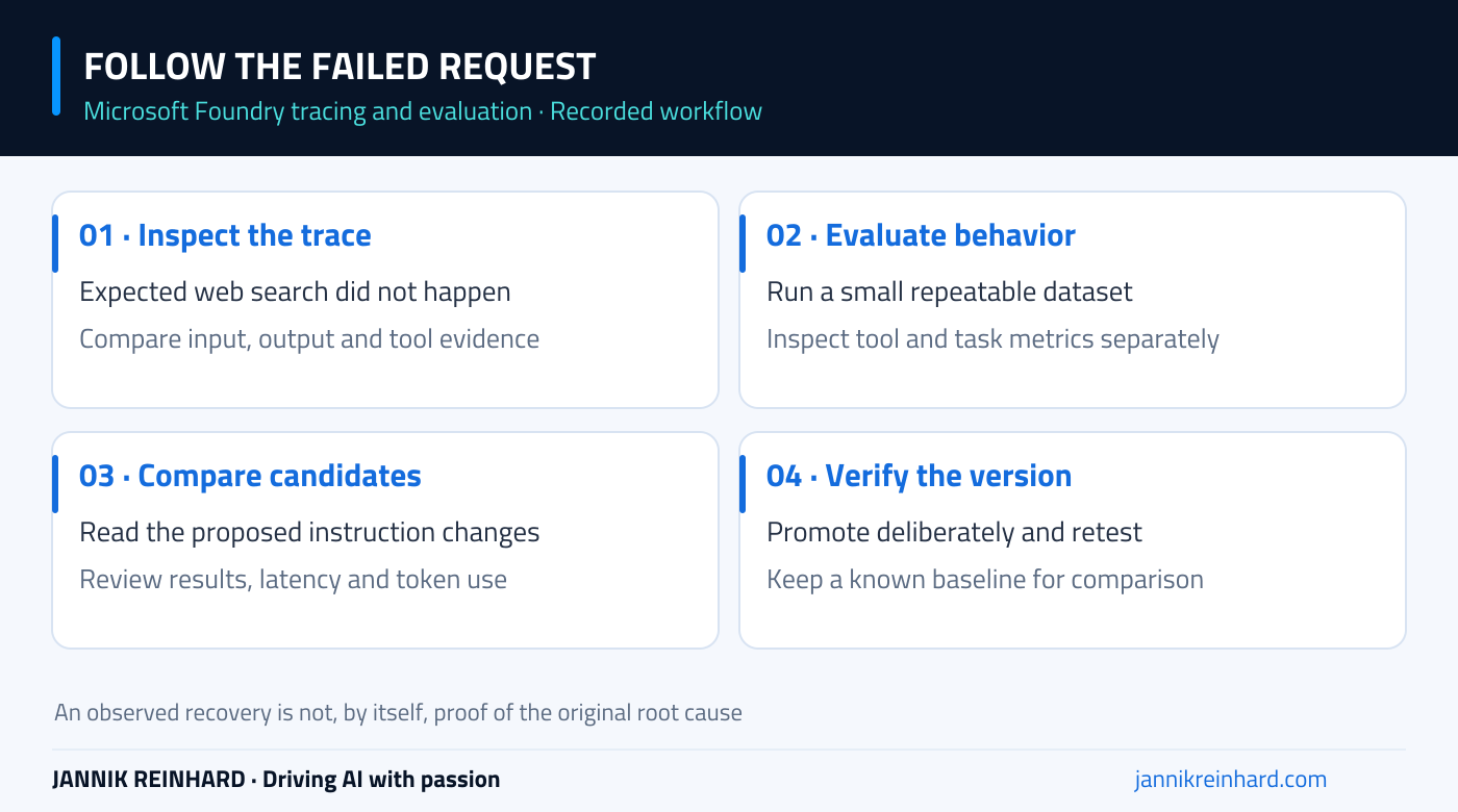Microsoft Foundry tracing and evaluation: inspect a failure, evaluate a dataset, compare candidates, and verify the changed version