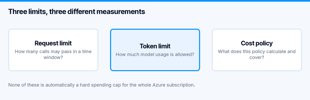 Azure AI Gateway limits: request counts, token usage and policy-specific cost measurements are separate
