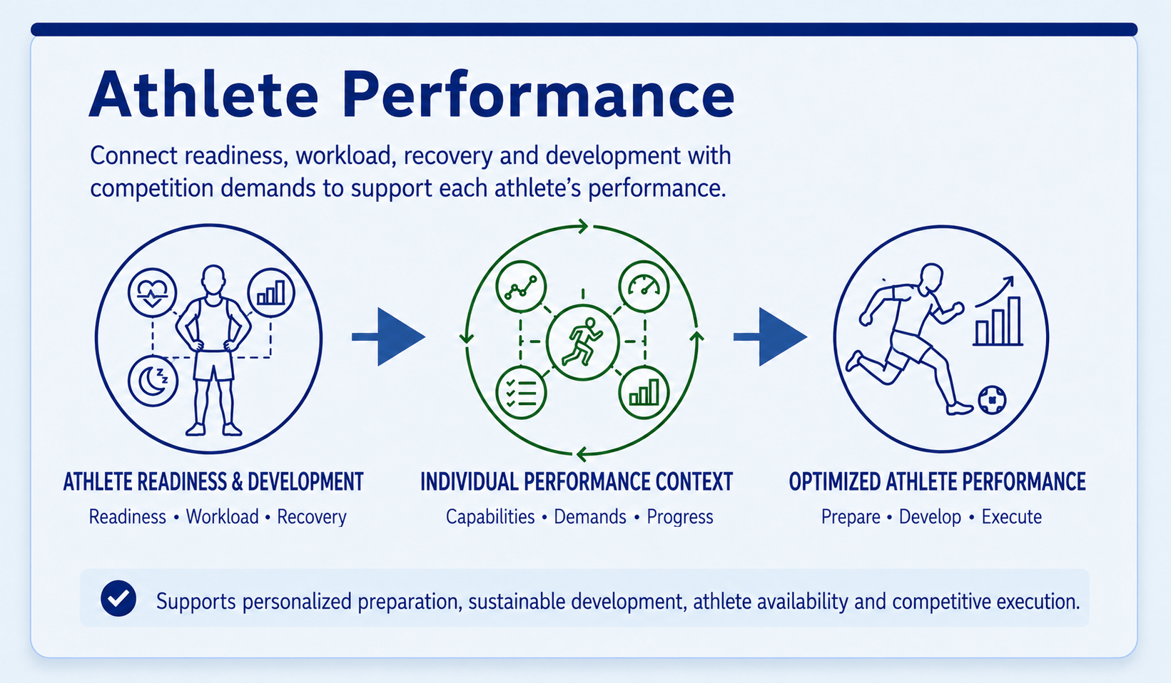 Athlete Performance