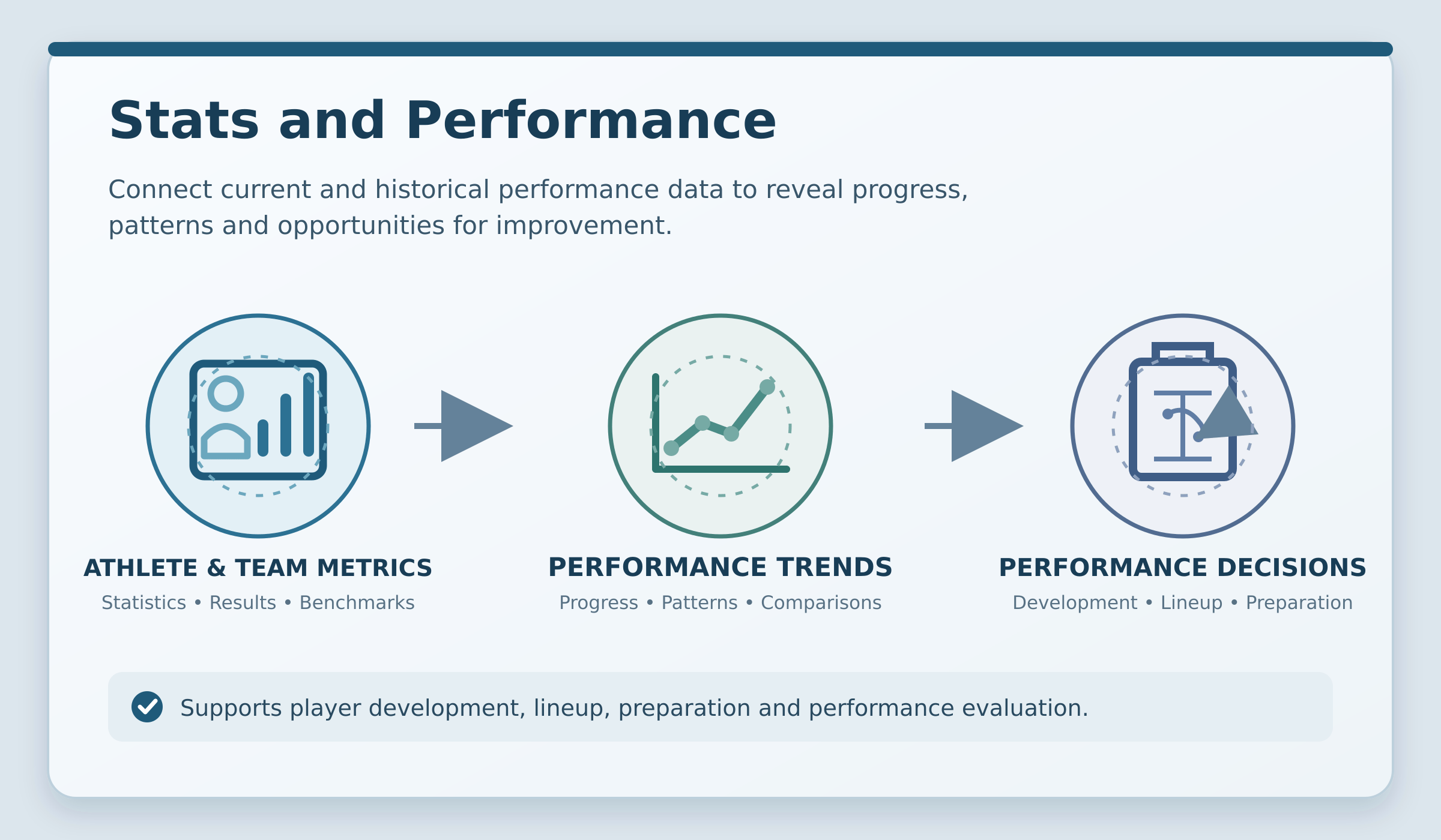 Stats and Performance