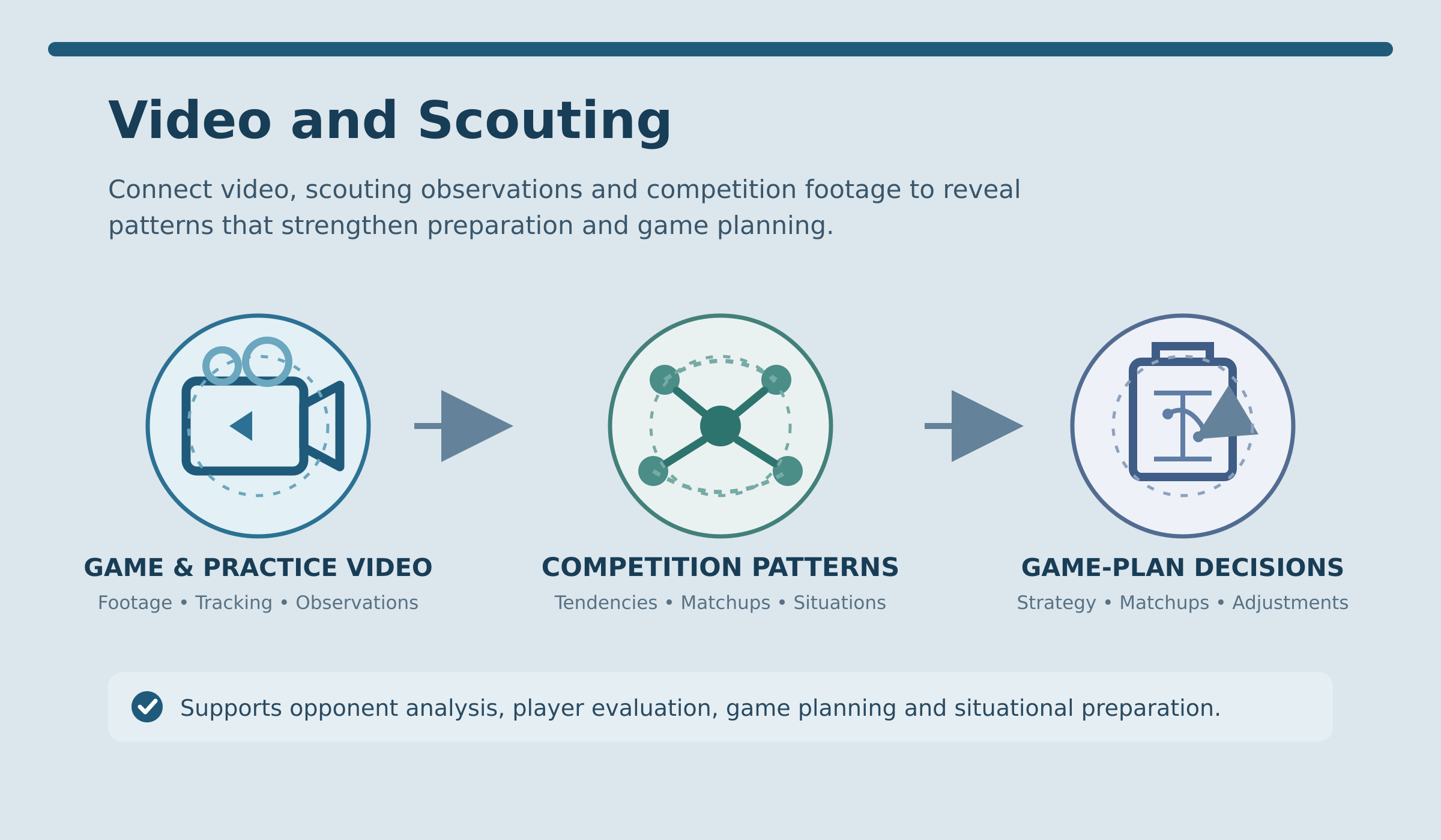 Video and Scouting