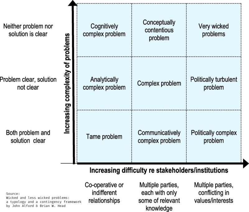 Addressing Wicked Problems Harold Jarche - Mobile Nature Arts for Desktop
