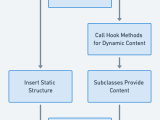 Template View Pattern In Java Streamlining Dynamic Webpage Rendering