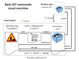 Git Commands Visual Overview New Blog Mattias Jiderhamn