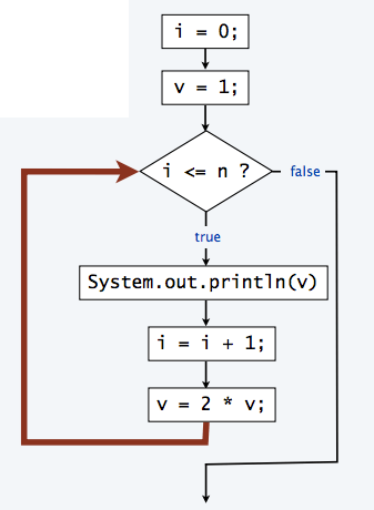 Conditionals: if if/else flowcharts | Mrs. Elias's Intro to Computers (Acc)
