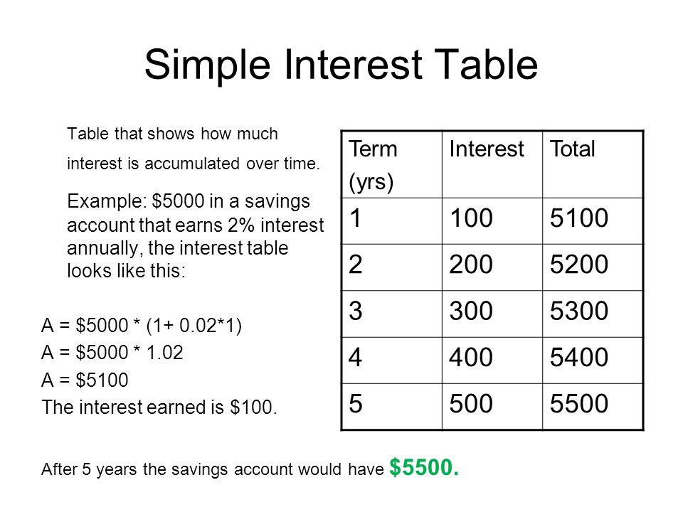 Conditionals: Simple Interest | Mrs. Elias's Intro to Computers (Acc)